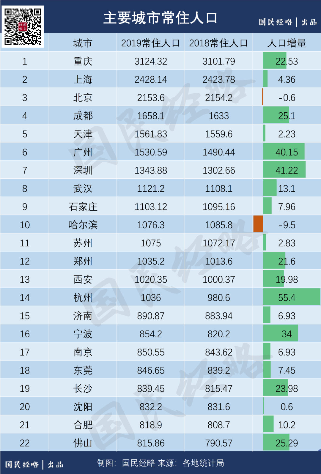 官宣!这些城市实际人口超过2000万
