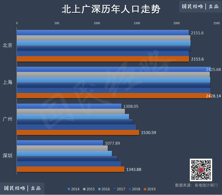 官宣!这些城市实际人口超过2000万