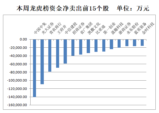 【一周资金路线图】主力资金净流出2177亿 有色金属行业净流入规模居前