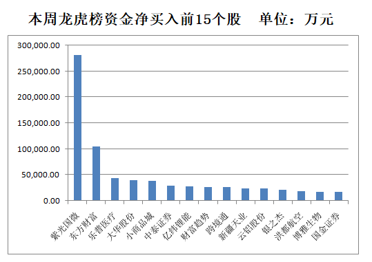 【一周资金路线图】主力资金净流出2177亿 有色金属行业净流入规模居前
