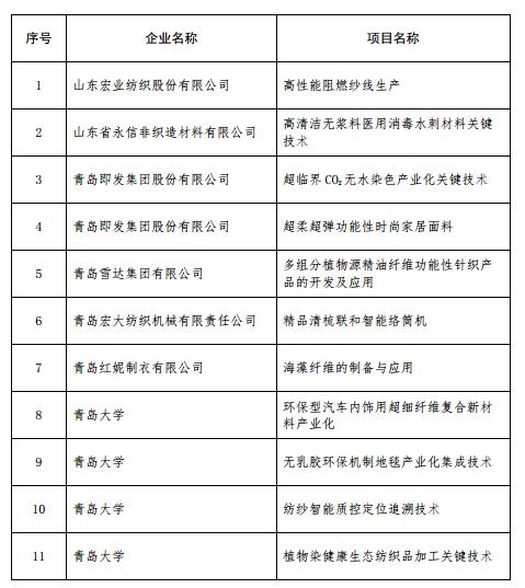 山东公布纺织服装行业重点培育品牌企业名单 26家企业入选