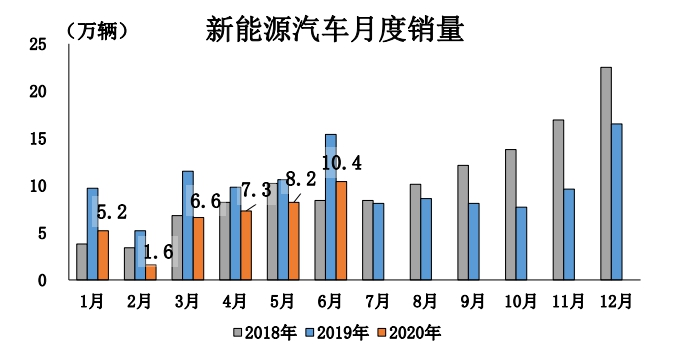 车市上半年销量：新能源降近四成 上汽降幅超三成