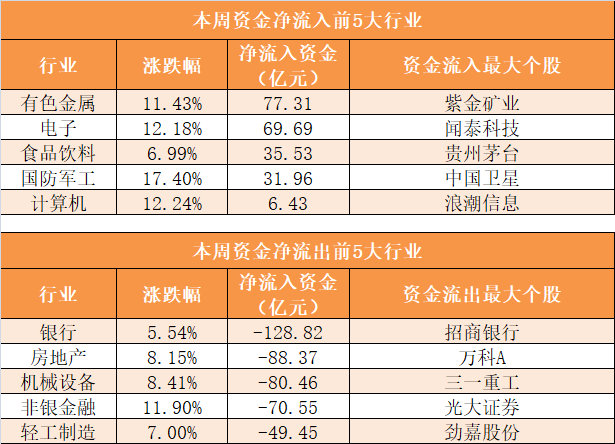 【一周资金路线图】主力资金净流出2177亿 有色金属行业净流入规模居前
