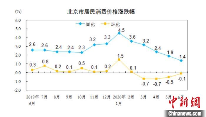今年6月份，北京市居民消费价格总水平同比上涨1.4%。国家统计局北京调查总队供图