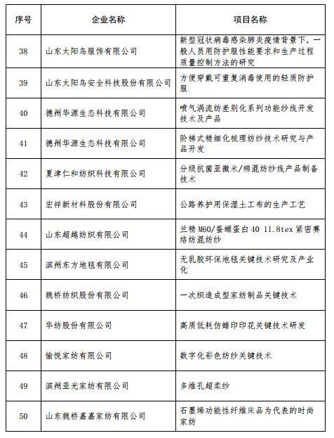 山东公布纺织服装行业重点培育品牌企业名单 26家企业入选