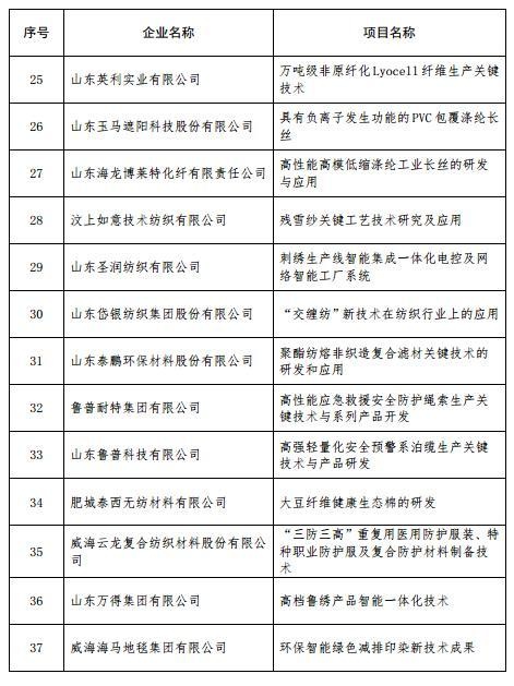山东公布纺织服装行业重点培育品牌企业名单 26家企业入选