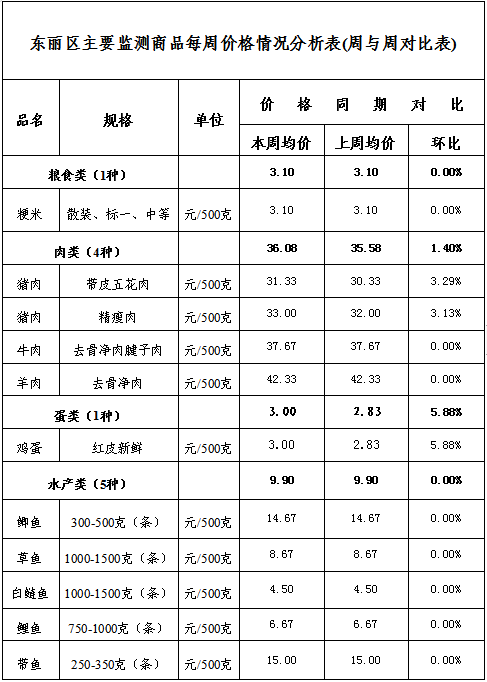 东丽区农副产品市场价格监测情况分析(7-2)