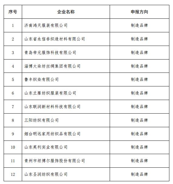 山东公布纺织服装行业重点培育品牌企业名单 26家企业入选