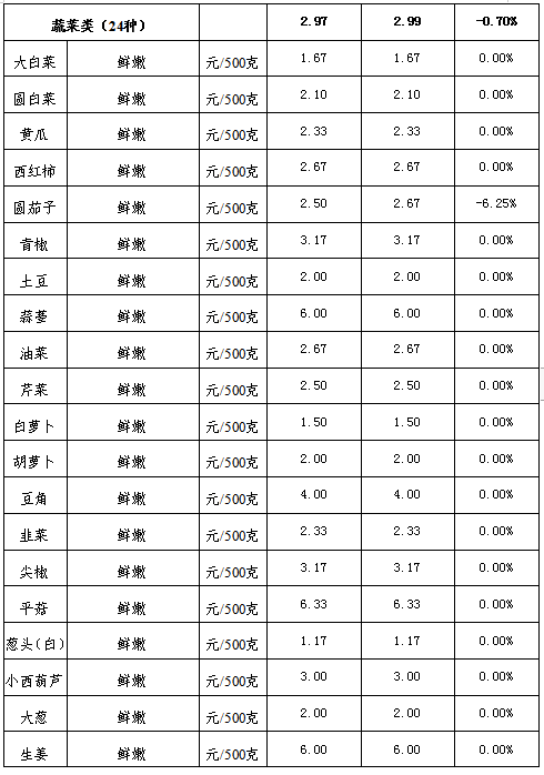 东丽区农副产品市场价格监测情况分析(7-2)
