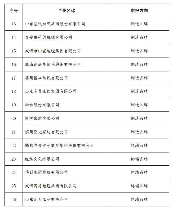 山东公布纺织服装行业重点培育品牌企业名单 26家企业入选