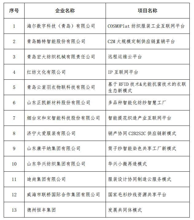 山东公布纺织服装行业重点培育品牌企业名单 26家企业入选