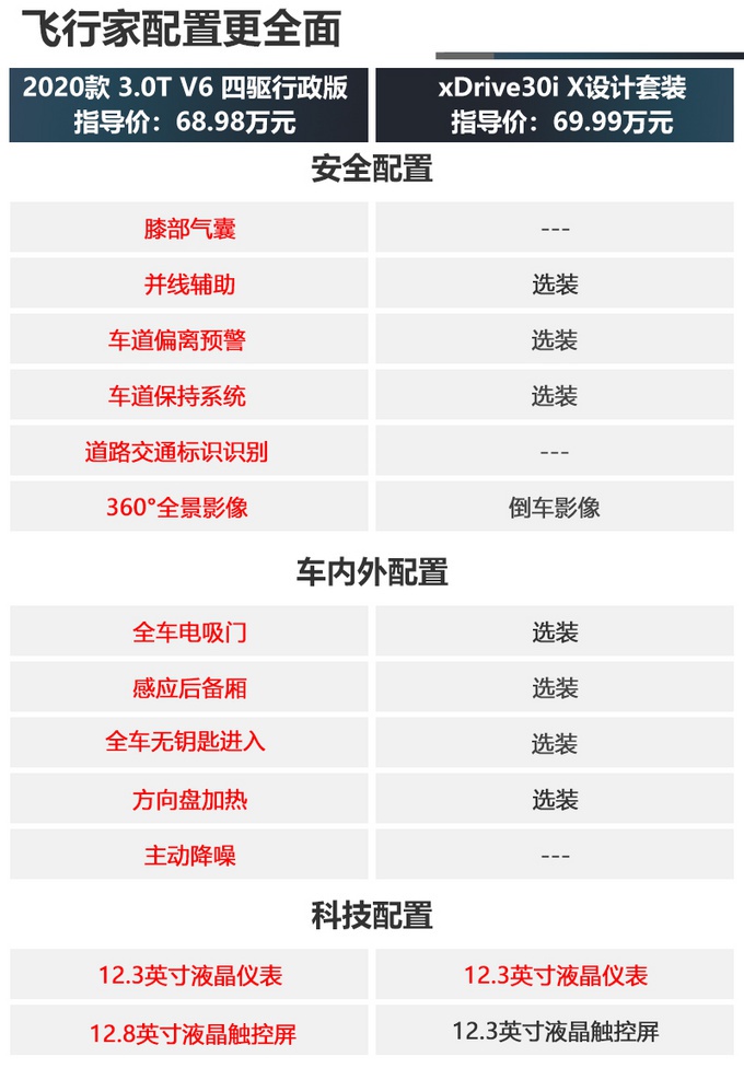 70万买中大型SUV,要面子还是要性价比,林肯飞行家对比宝马X5