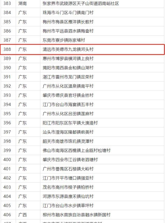 第二批全国乡村旅游重点村名单公示,英德河头村入选