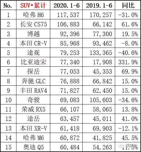 2020年SUV期中考成绩出炉,自主三强成功挤掉合资!