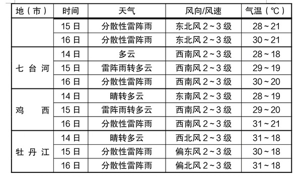 中考期间黑龙江省最高气温35℃ 考生和家长需注意防暑