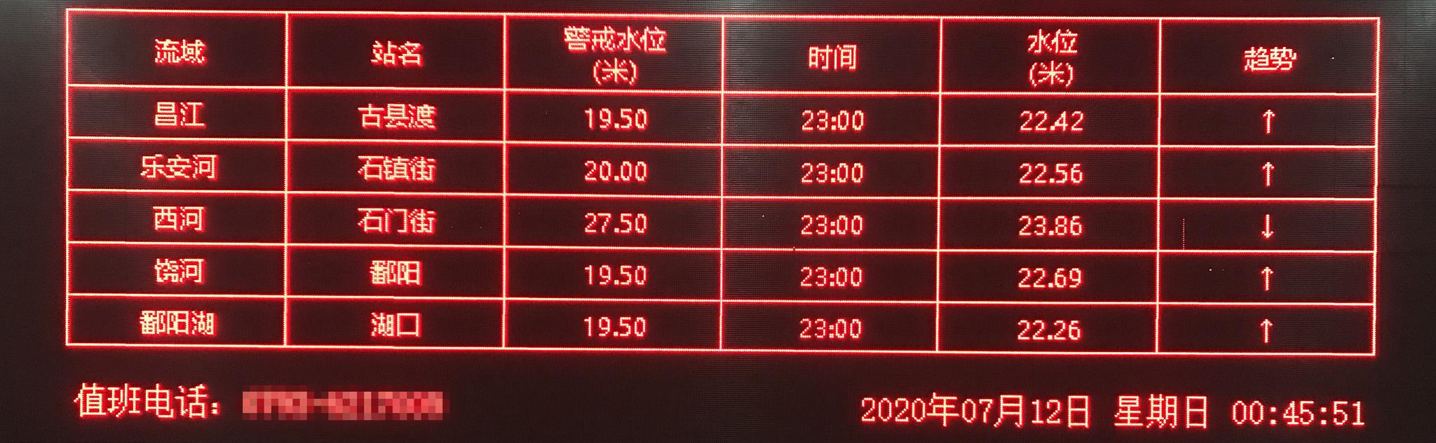 7月12日破晓,鄱阳县防汛抗旱批示部大屏数据。