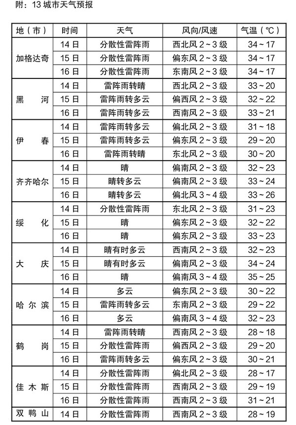 中考期间黑龙江省最高气温35℃ 考生和家长需注意防暑