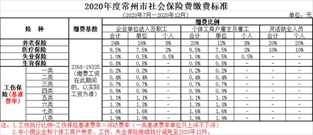 2020年度常州社保缴费基数调整,最低档3368元不变