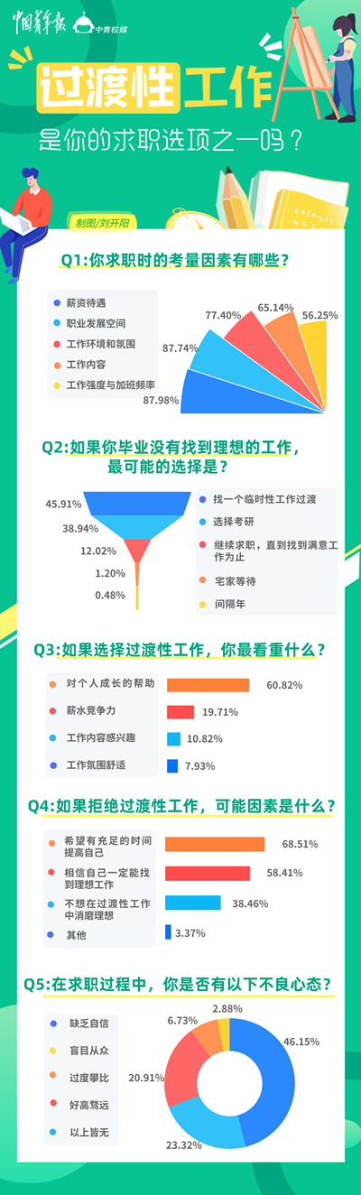 近六成受访大学生可以接受过渡性工作
