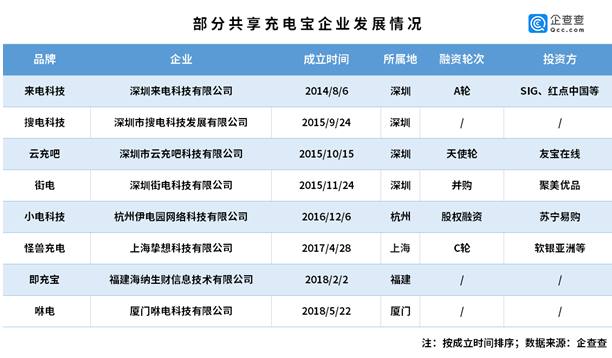 共享充电宝第一股来了!充电宝企业去年注册量同比增4成