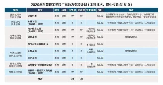 莞工今年计划招生4728人,新增四个专业