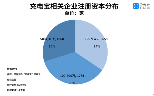 共享充电宝第一股来了!充电宝企业去年注册量同比增4成