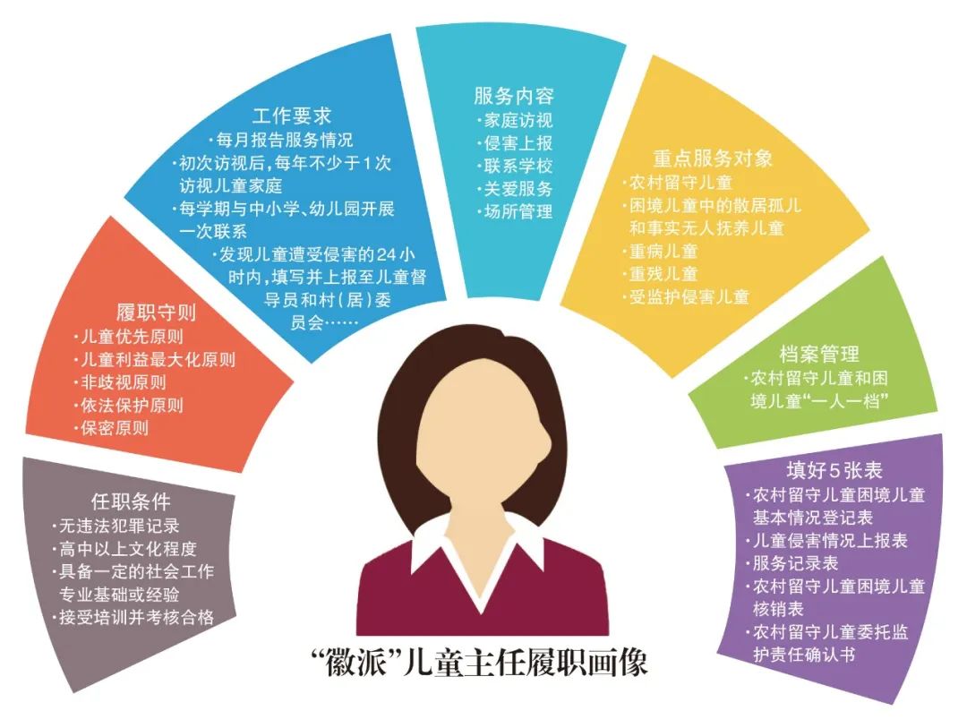 首个省级服务规范正式实施将满月,那些“徽派”儿童主任如今怎么样了?