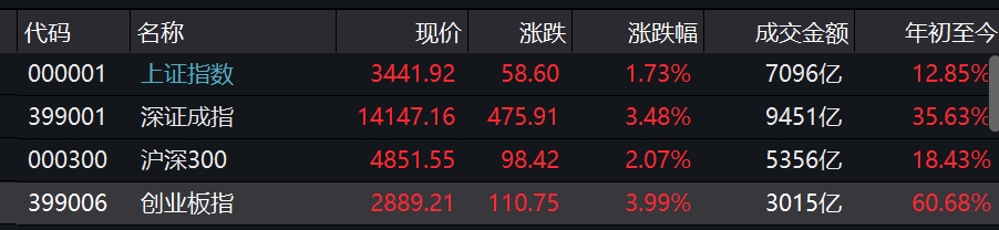 图片来源:wind,截至7/13收盘