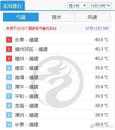 5个站点破40℃!厦门迎来第15个高温日!福建霸屏全国高温榜,一大波预警发布
