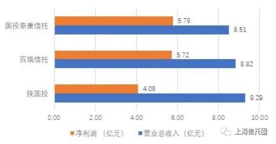  3家<a href=http://www.skping.com target=_blank class=infotextkey>信托</a>公司2020年上半年未经审计财务数据