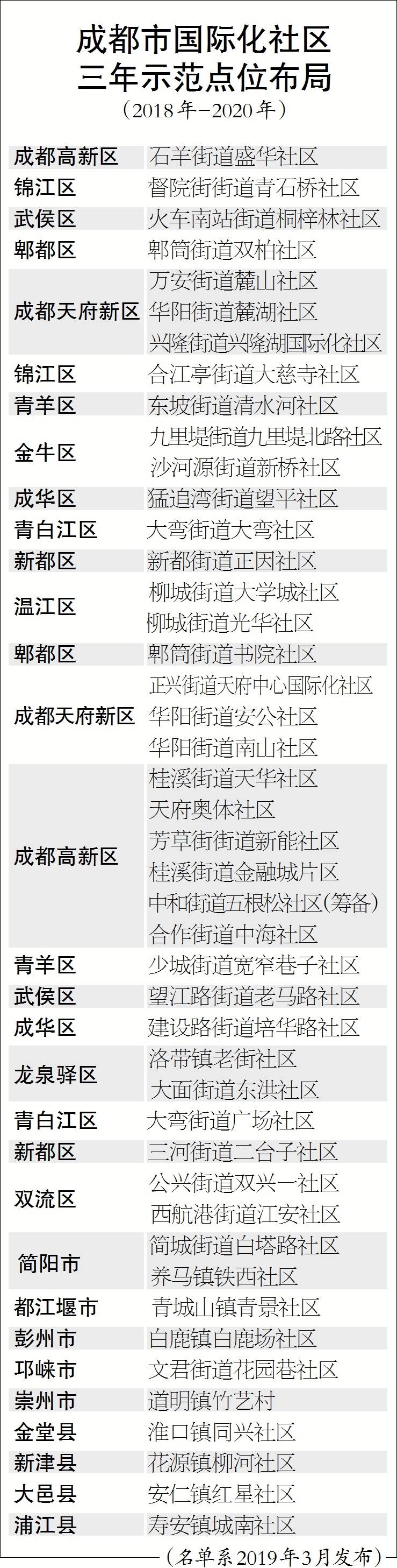 夏日草坪音乐节 感受社区国际范 2020年底,成都将建成45个国际化社区