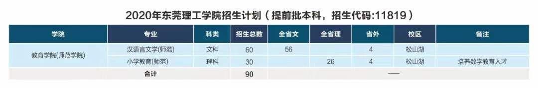 莞工今年计划招生4728人,新增四个专业