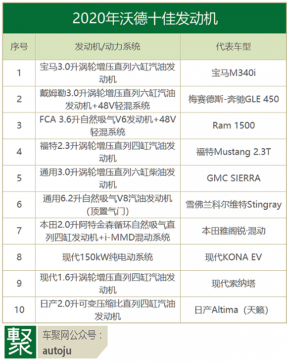 2020沃德十佳发动机出炉:这三款机头,20万内就能买到