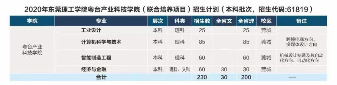 莞工今年计划招生4728人,新增四个专业