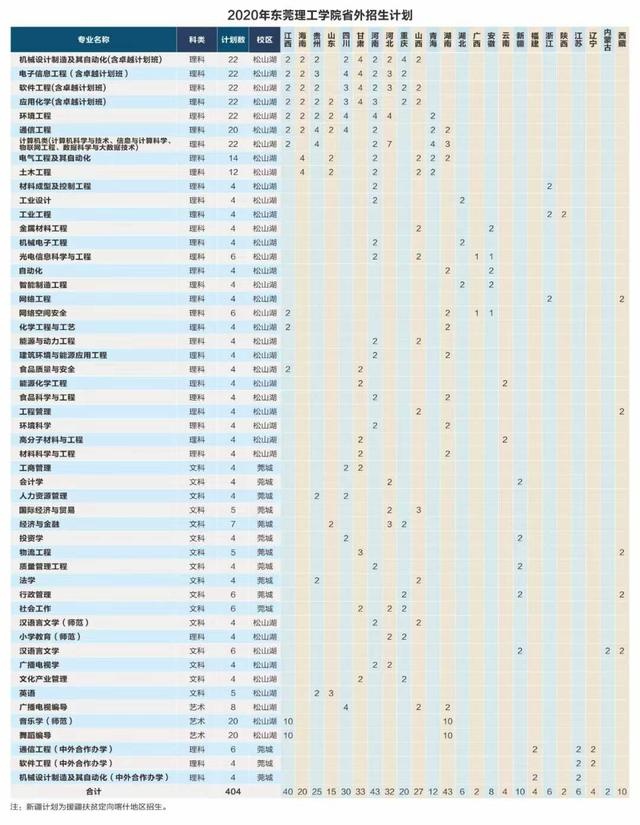 莞工今年计划招生4728人,新增四个专业