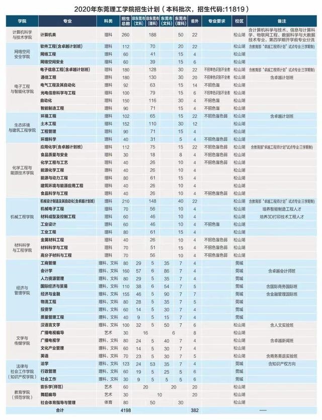 莞工今年计划招生4728人,新增四个专业