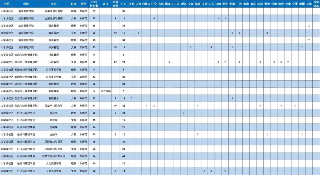 华师2020年招生计划出炉,本科计划招生7000人