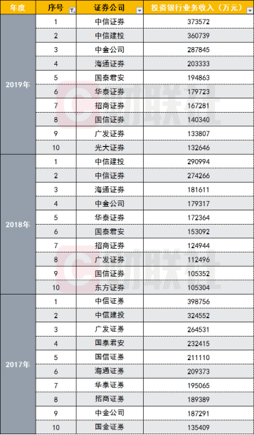 证券投行排名_广发证券投行