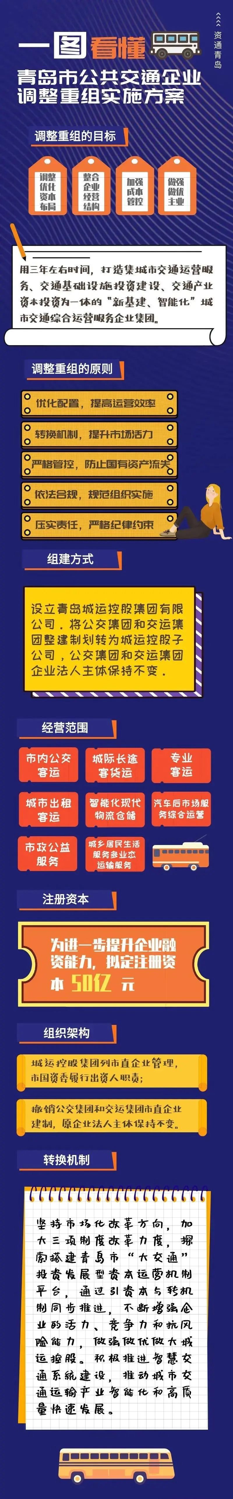 公交、交运合并,青岛组建城运控股集团,注册资本50亿!
