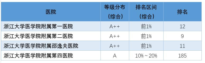 浙大医学院附属医院“国考”展佳绩