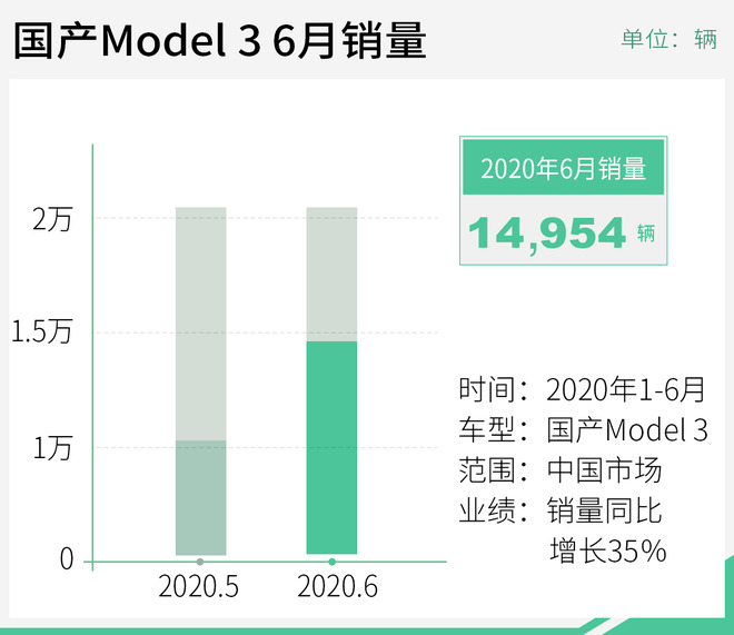 一下能打四个！ 国产Model 3问鼎上半年销冠