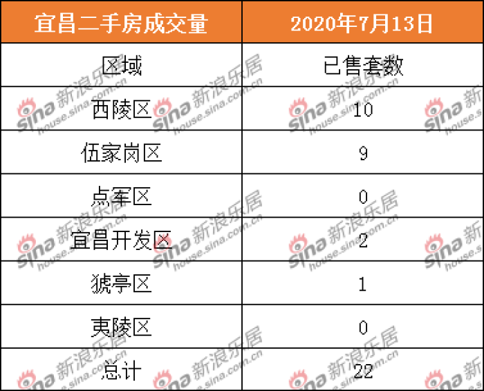 2020.7.13宜昌商品房住宅共成交34套 二手房成交22套
