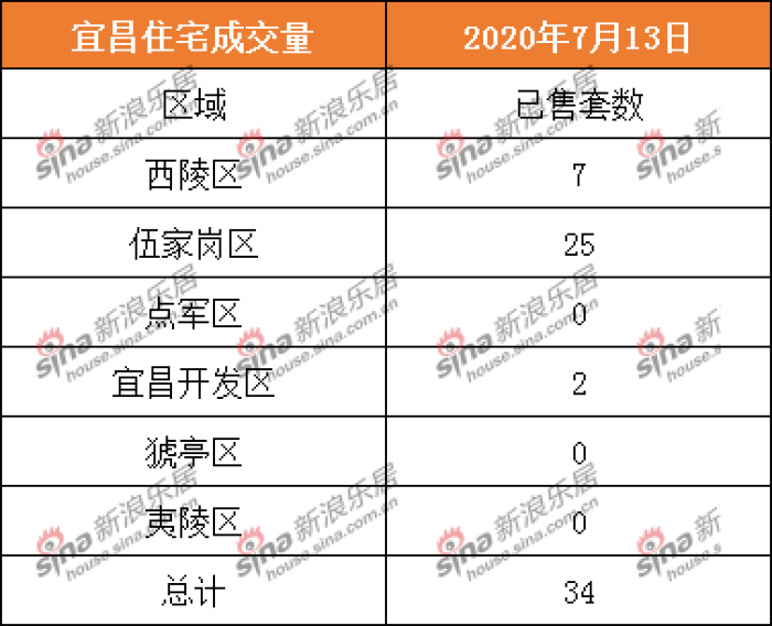 2020.7.13宜昌商品房住宅共成交34套 二手房成交22套