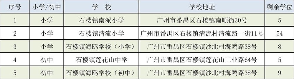番禺区公办学校剩余积分学位81个,今明两天还可选填补录志愿