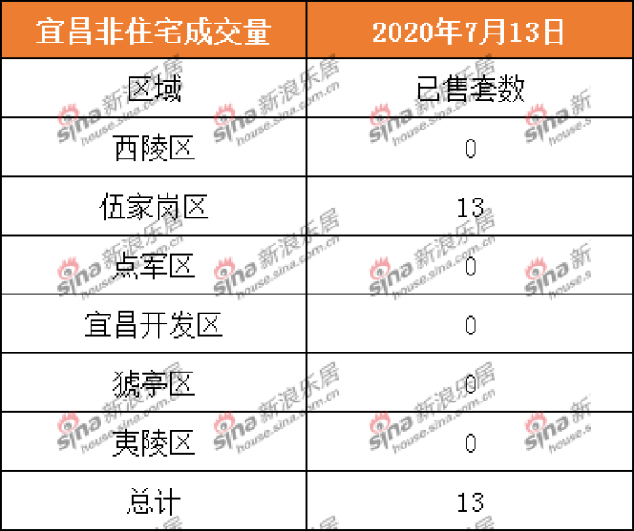 2020.7.13宜昌商品房住宅共成交34套 二手房成交22套