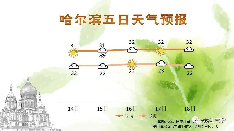 32~36℃!黑龙江气温持续走高!这个地区易发雷暴天气,小心防范雷击火!