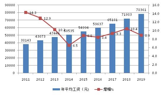 2019年就业人口数据_2021年人口数据图片