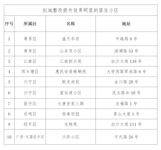 首府南宁创建文明城市实地测评问题情况通报(7月14日)