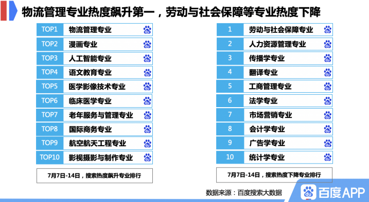 百度高考考后搜索大数据:山东大学、中国药科大学位列院校搜索热度飙升前二