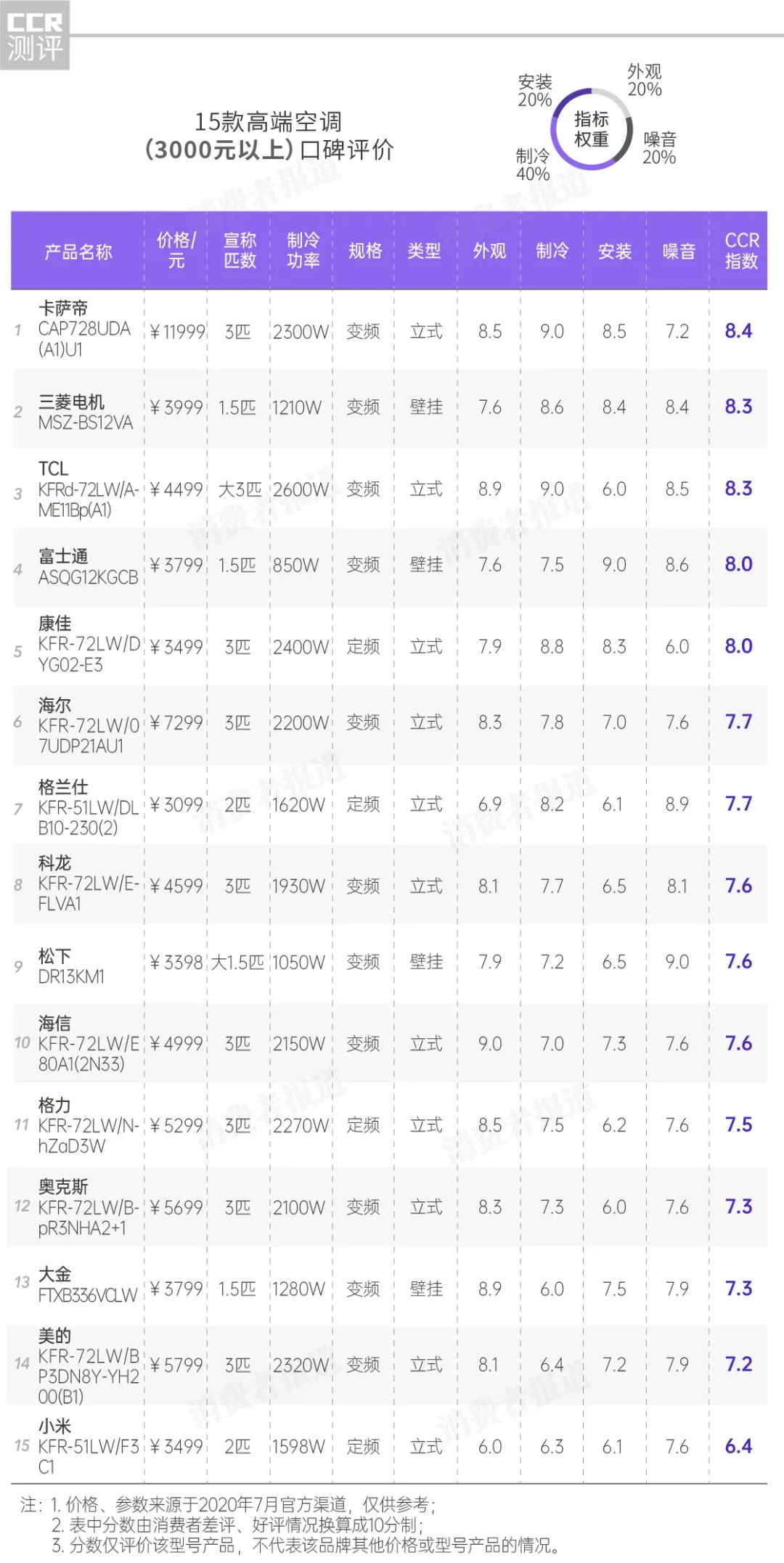 37款空调口碑报告:小米、志高表现一般;这4款值得推荐